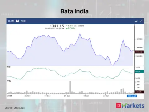 Bata India