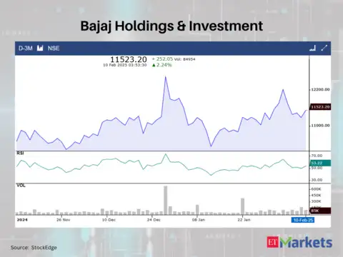 Bajaj Holdings & Investment