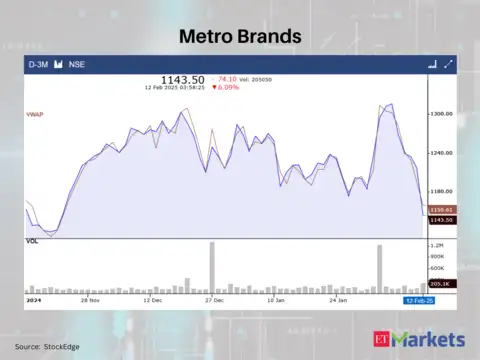 Metro Brands