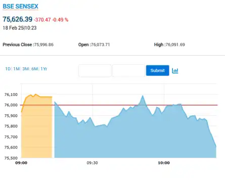 Stock Market Highlights: Nifty forms Hammer candle on charts. How to