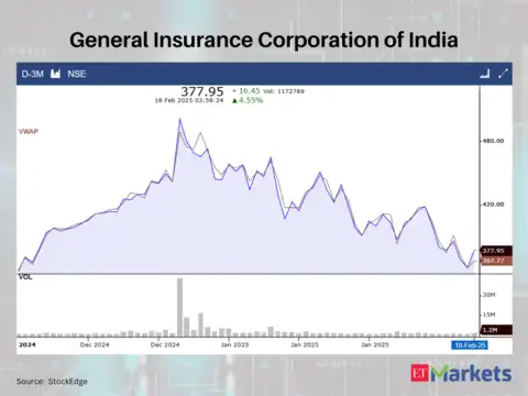 General Insurance Corporation of India