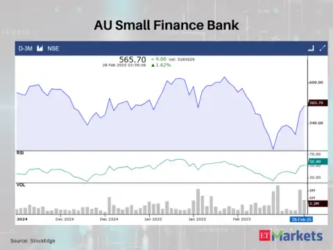 AU Small Finance Bank