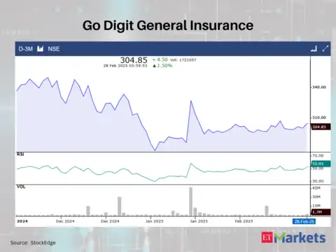 Go Digit General Insurance