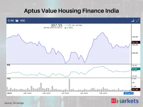 Aptus Value Housing Finance India