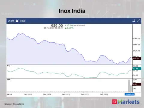 Inox India