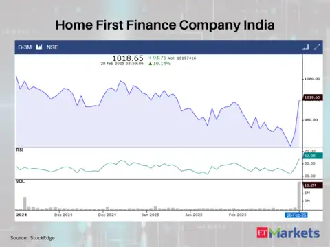 Home First Finance Company India