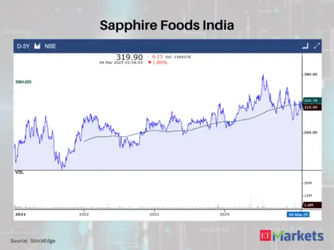 Sapphire Foods India