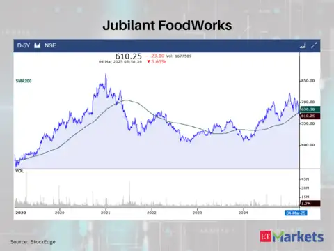 Jubilant FoodWorks