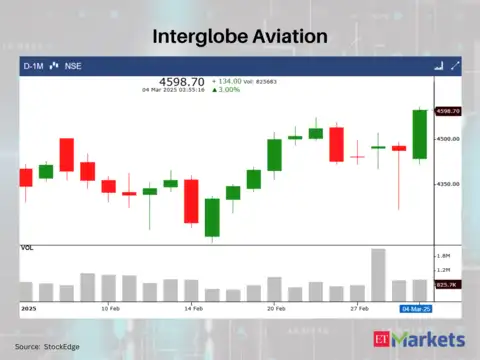 Interglobe Aviation