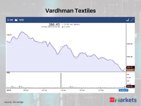 Vardhman Textiles