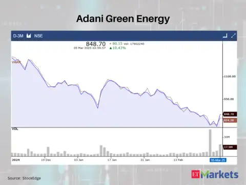 Adani Green Energy