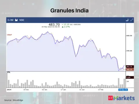 Granules India