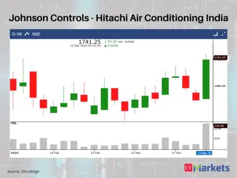 Johnson Controls - Hitachi Air Conditioning India
