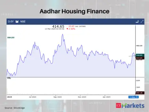 Aadhar Housing Finance