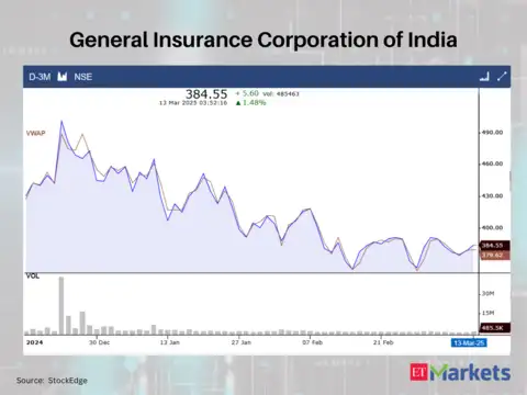 General Insurance Corporation of India