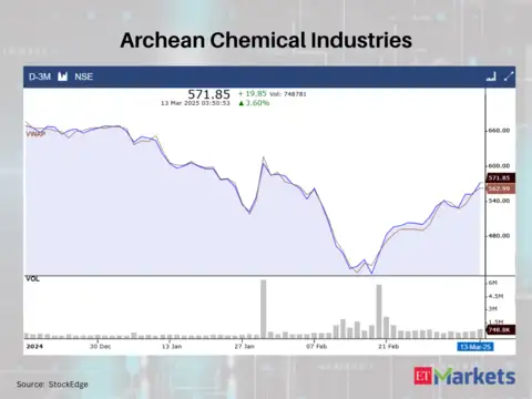 Archean Chemical Industries
