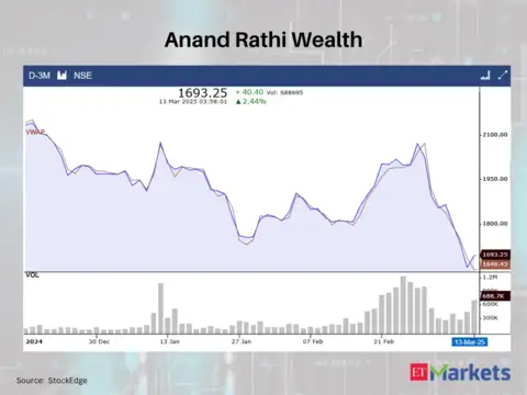 Anand Rathi Wealth