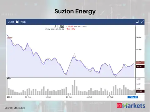 Suzlon Energy