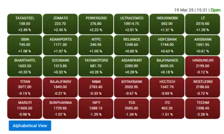 Sensex Heatmap: 17 of 30 Sensex stocks end in the green