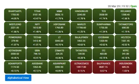Sensex Heatmap: 27 of 30 Sensex stocks end in the green