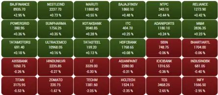 Opening Bell: Sensex drops 200 points, Nifty below 23,150; Infosys falls 3%, Zomato 2%