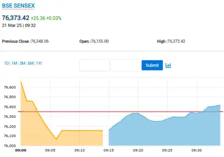 Sensex Today | Stock Market LIVE Updates | Sensex erases early gains, trades in green