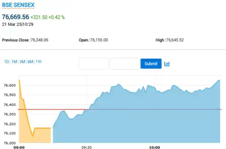 Stock Market LIVE Updates | Sensex rises over 600 pts from day's low, trades over 300 pts higher