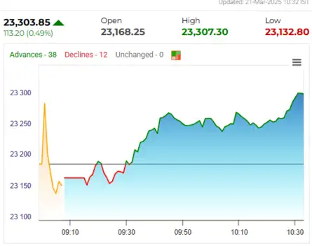 Stock Market LIVE Updates | Nifty reclaims 23,300 level