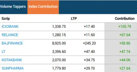 Market LIVE Updates | SENSEX GAINS 500 PTS: Here are the lead contributors