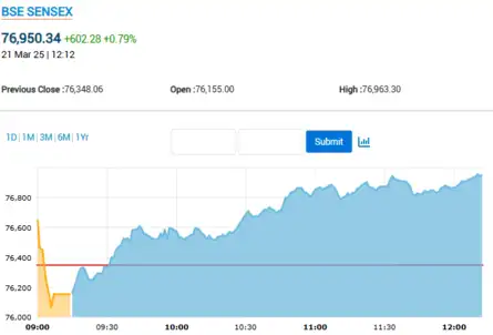 Sensex Today | Stock Market LIVE Updates | Sensex gains over 600 pts