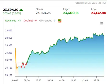 Sensex Today | Stock Market LIVE Updates | Nifty near day's high of 23,400