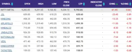 Sensex Today | Stock Market LIVE Updates | Nifty Metal stocks trading with cuts