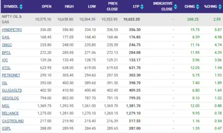 Sensex Today | Stock Market LIVE Updates | Nifty Oil & Gas stocks trading in green