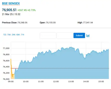 Sensex extends winning streak to day 5, ends 557 pts higher