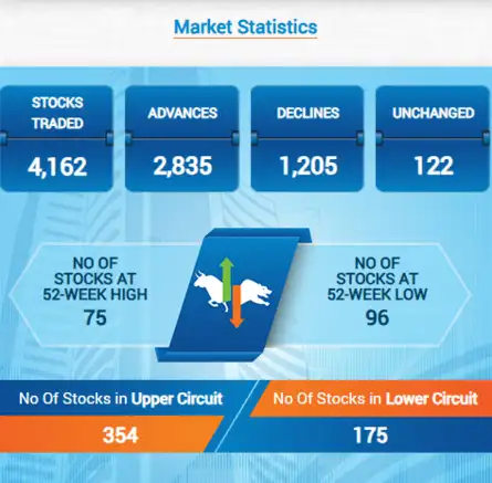 Market Stats: Advance-decline ratio in favour of buyers