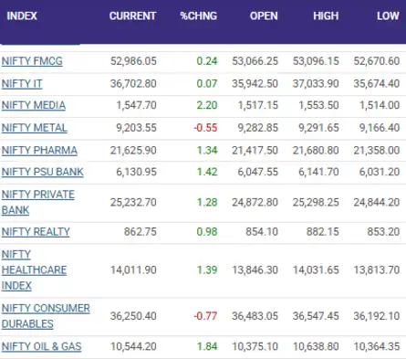 Sector View: Media, Oil & gas stocks shine