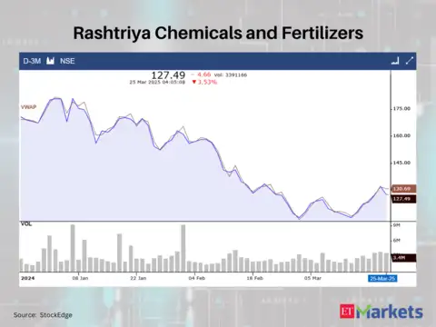 Rashtriya Chemicals and Fertilizers