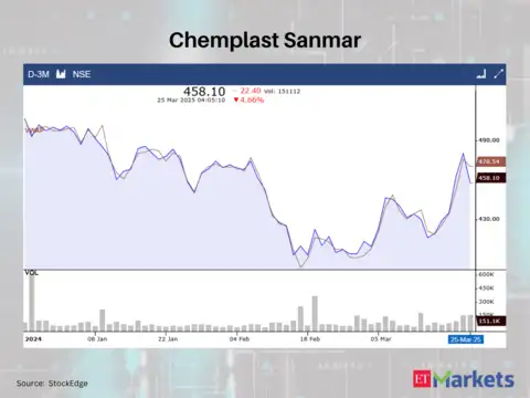 Chemplast Sanmar