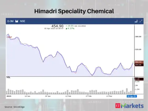 Himadri Speciality Chemical