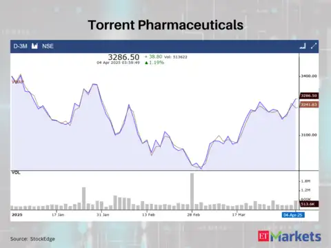 Torrent Pharmaceuticals 