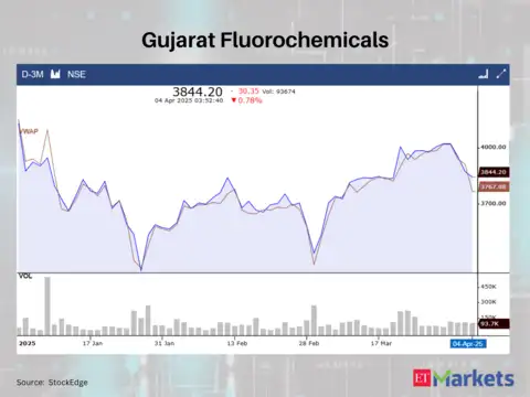 Gujarat Fluorochemicals 