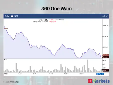 360 One Wam 