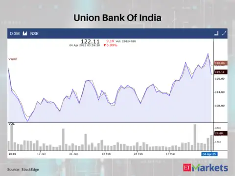 Union Bank Of India