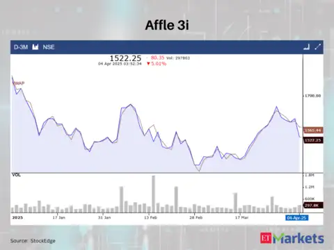 Affle 3i 