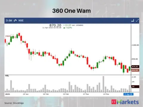 360 One Wam