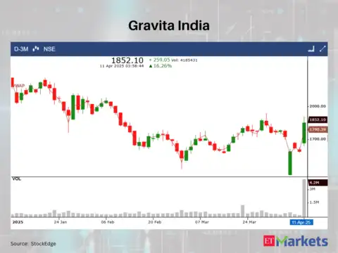 Gravita India 