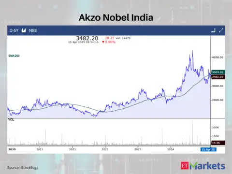 Akzo Nobel India