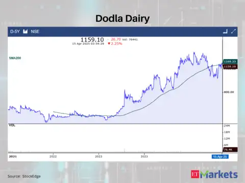 Dodla Dairy