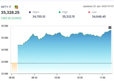 US Stock Market Live Updates | Dow Jones Today: Dow jumps 1,000 pts ...