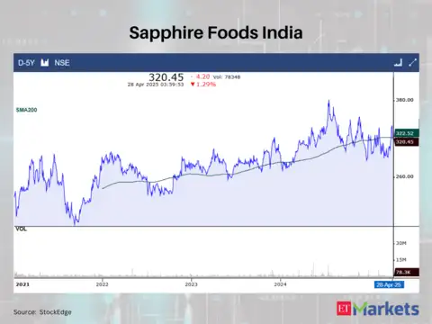 Sapphire Foods India